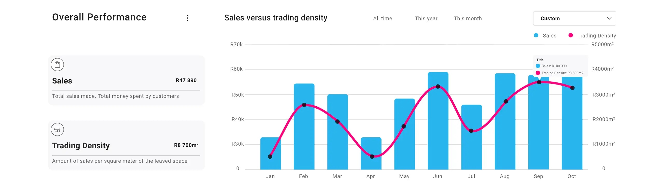 Data insights graph dashboard