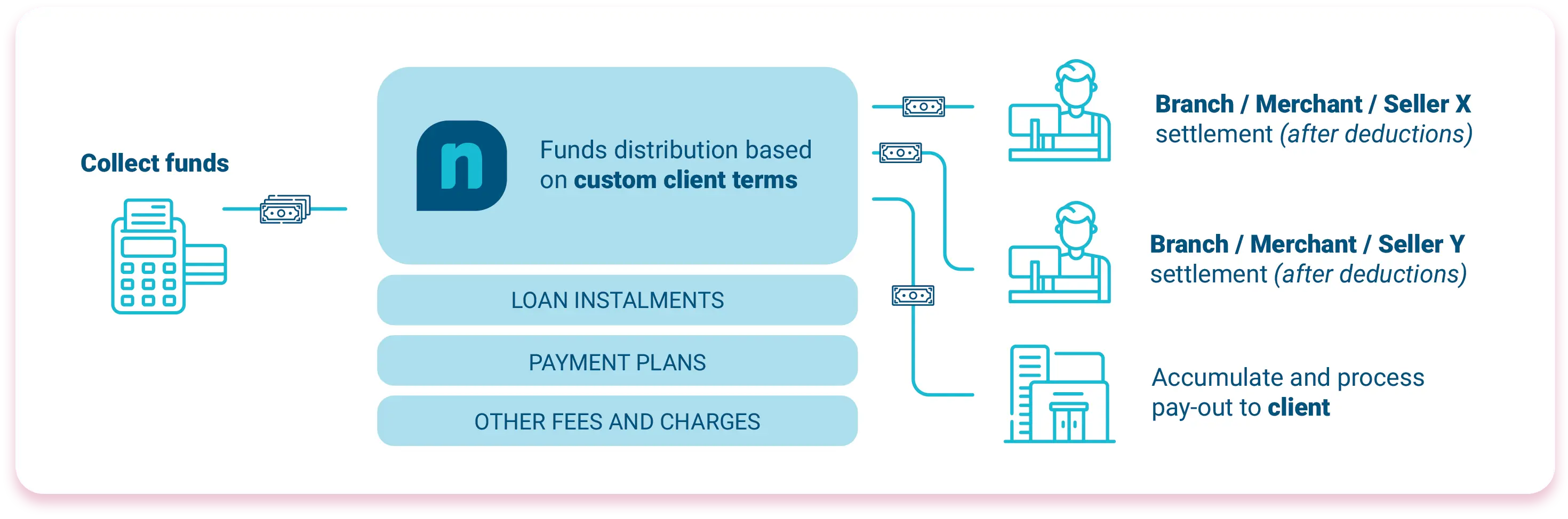 Funds distribution diagram